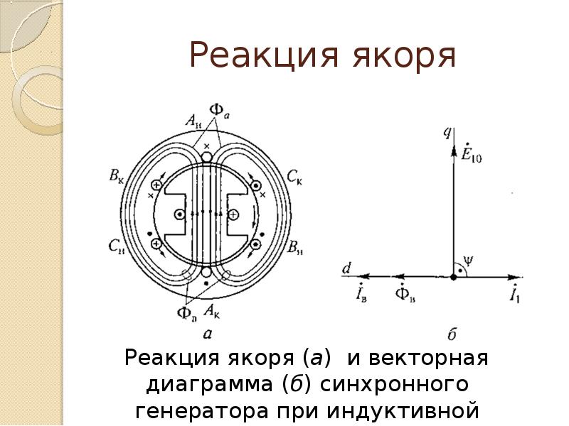 Реакция якоря машины