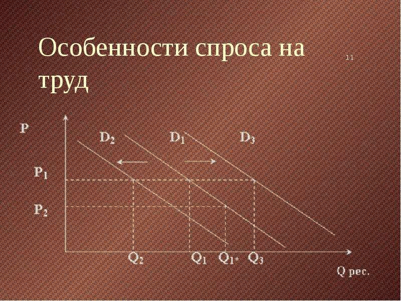 Изменение спроса на труд