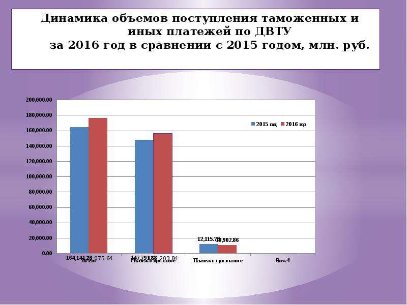 Количество поступать. Поступления таможенных платежей. Динамика поступлений таможенных платежей 2015-2019. Поступления таможенных платежей по месяцам года. Объёма поступивших за год таможенных пошлин на период с 2017.