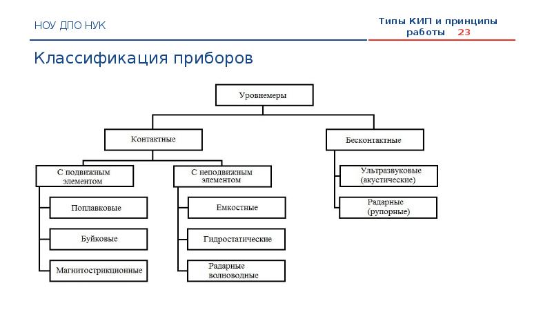 Принцип действия классификация. Классификация уровнемеров по принципу действия. Классификация приборов для измерения уровня. Типы уровнемеров по принципу измерения. Начертите схему классификации датчиков.