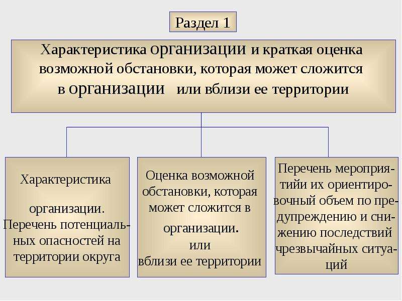 Содержание и разработка плана действий по предупреждению и ликвидации чс