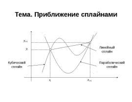 Приближение сплайнами