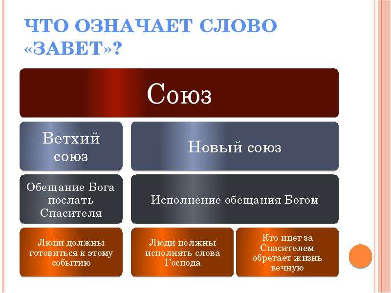 Значение слова завет. Что означает слово Завет. Что означает слово Завет в Библии. Что означает означает слово Завет. Обозначение слова Завет.