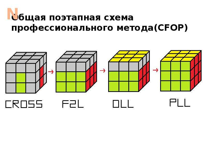 Схема сборки кубика 3 3. Кубик Рубика 3х3 схема сборки для начинающих с нуля. Формула кубика Рубика 3x3. Алгоритм кубика Рубика 3х3. Формула сборки кубика Рубика 3х3.