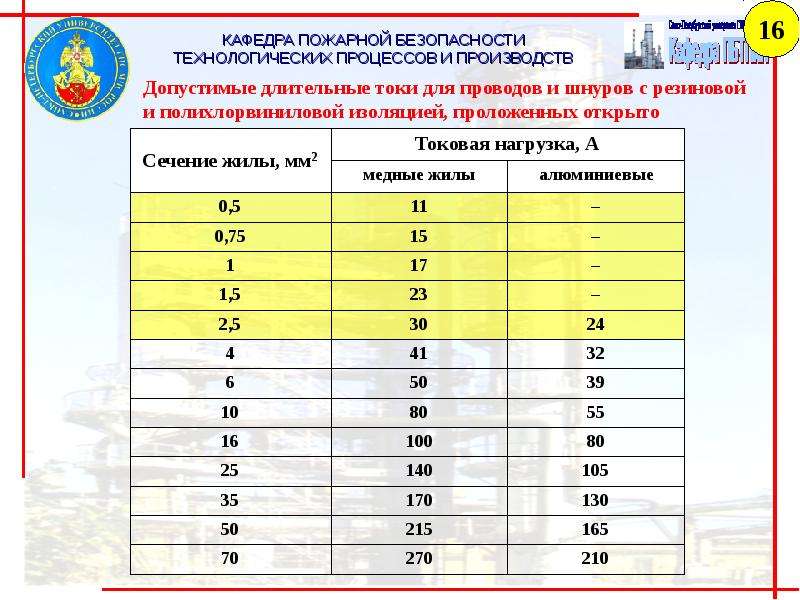 Условия пожарной безопасности. Методика выбора электропроводок по условиям пожарной безопасности. Классы пожарной безопасности кабеля. Требования пожарной безопасности кабели и провода. Пожарные классы для кабелей.