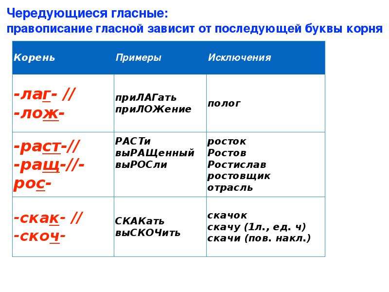 Написание чередующейся гласной корня зависит от значения. Правописание гласных таблица. Правописание гласных в корне примеры. Чередующиеся гласные. Правописание чередующих гласных в корнях.