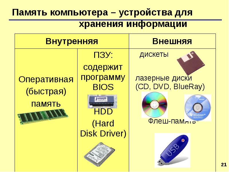 Основные и дополнительные устройства пк презентация