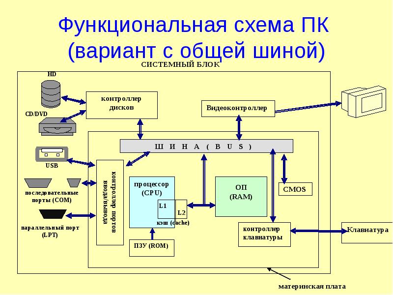 Структурно функциональная схема компьютера