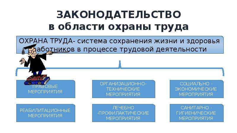 Охрана труда презентация 11 класс право