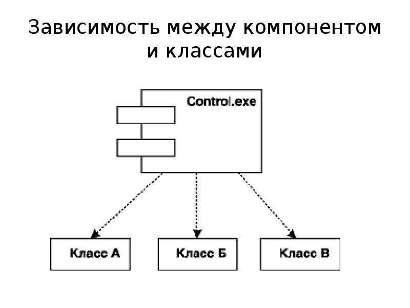 Графические языки моделирования. Зависимость между компонентами. Uml POWERPOINT.