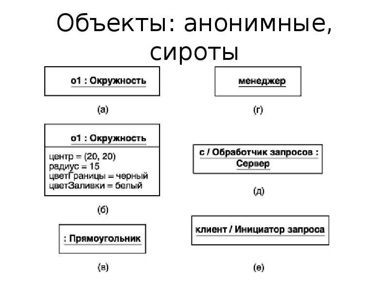 Анонимных объект. Спецификации множеств. Примеры графических информационных моделей.