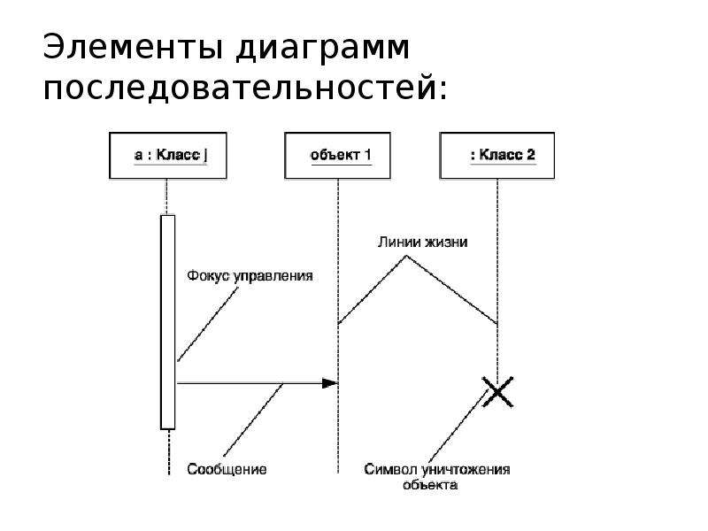 Фокус управления на диаграмме последовательности это