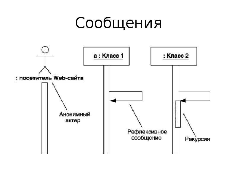 Диаграмма последовательности рефлексивное сообщение