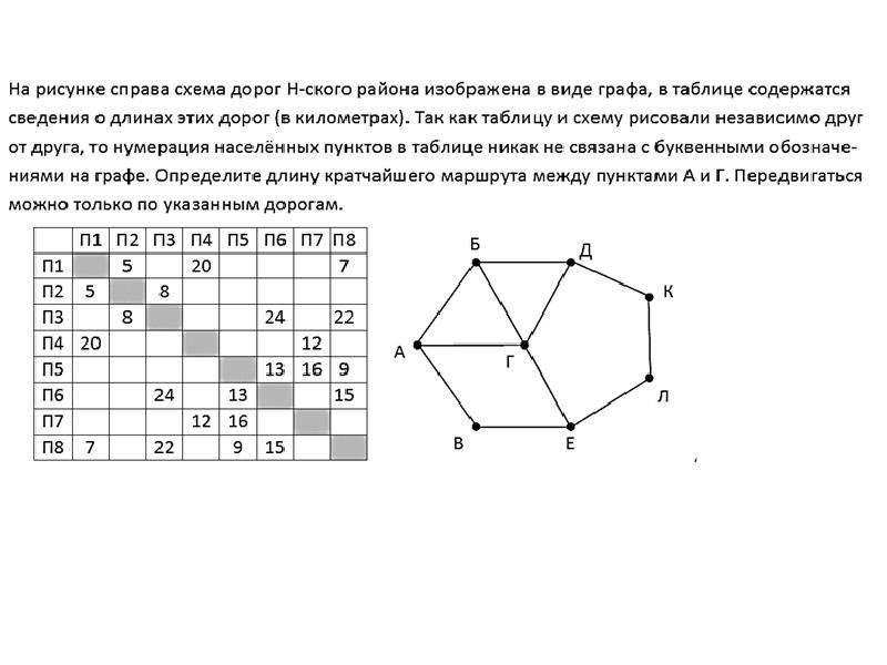 На графе схема дорог в таблице содержатся сведения о длине этих дорог в километрах
