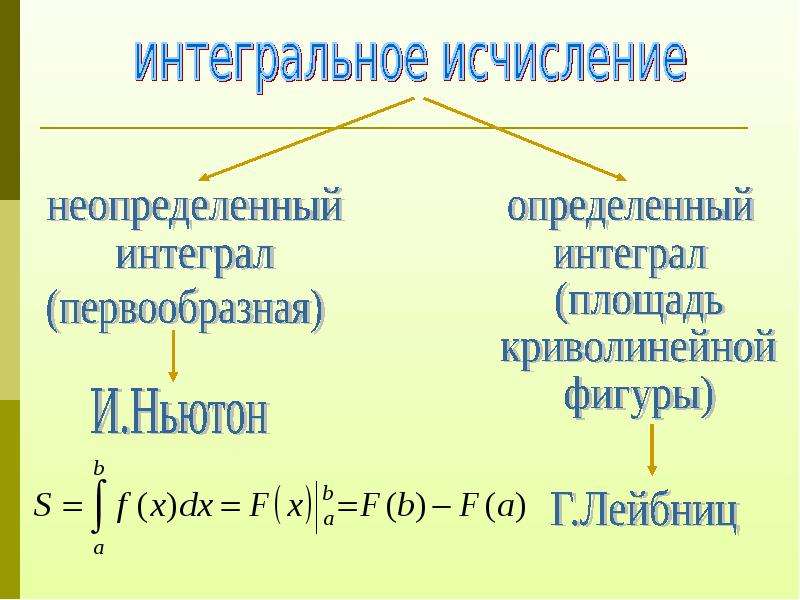 Применение первообразных