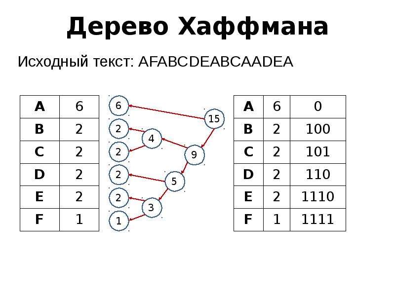 Алгоритм хаффмана утверждения. Алгоритм кодирования Хаффмана. Метод Хаффмана алгоритм кодирования. Алгоритм сжатия Хаффмана. Дерево Хаффмана.