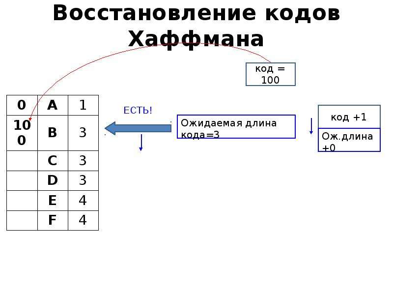 Какие утверждения справедливы для хаффмана. Дисперсия кода Хаффман. Длина кодового слова Хаффмана. Дерево Хаффмана скороговорка. Код Хаффмана для степеней двойки.