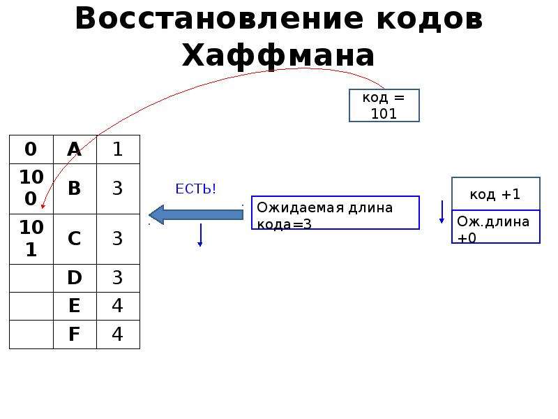 Алгоритм хаффмана утверждения. Дерево Хаффмана. Таблица Хаффмана. Теорема Хаффмана. Восстановление бинарного дерева Хаффмана.