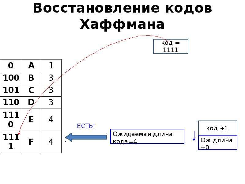 Дерево хаффмана. Таблица Хаффмана. Восстановление бинарного дерева Хаффмана. Дерево Хаффмана презентация.