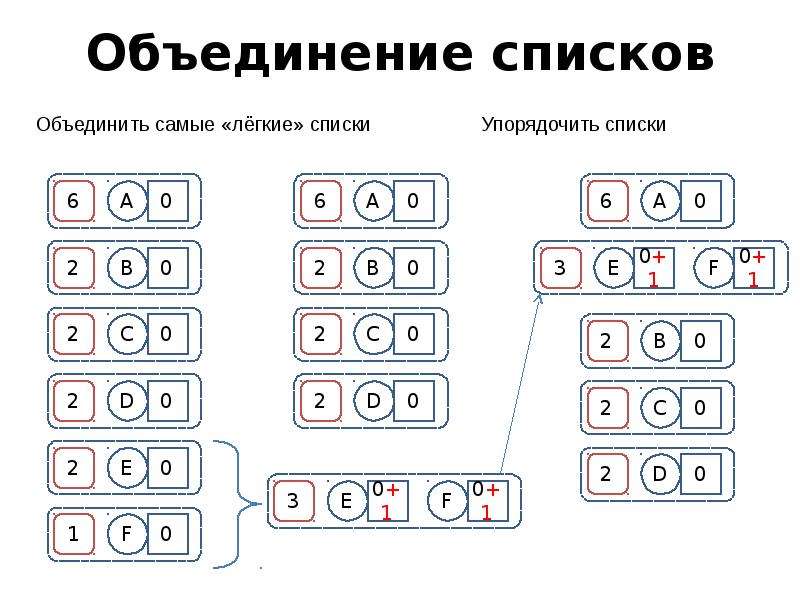 Объединение 6. Слияние списков. Объединение списков.