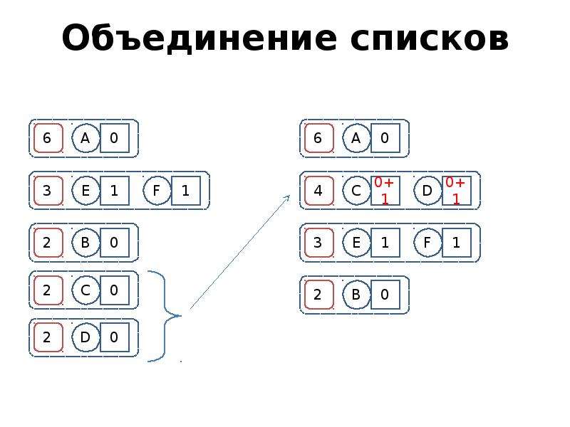 Объединения 7. Объединение списков. Слияние списков. Дерево Хаффмана скороговорка.