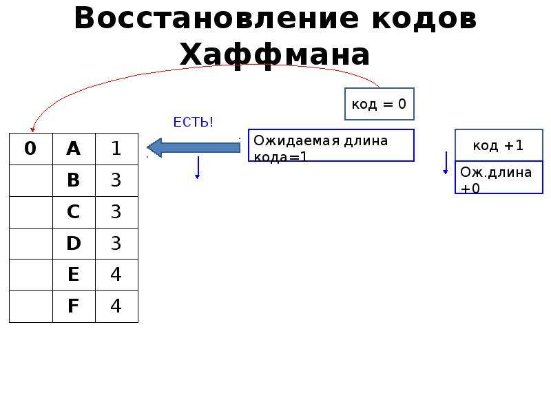 Какие утверждения справедливы для хаффмана. Формула Хаффмана. Таблица Хаффмана. Дерево Хаффмана. Алгоритм Хаффмана блок схема.