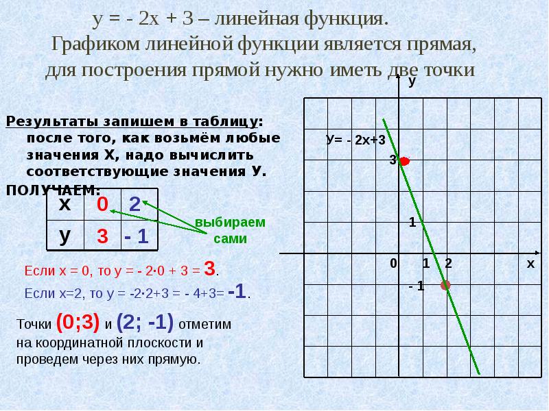 Какие точки принадлежат графику. Графики линейных функций. Как найти график линейной функции. График прямой функции. Линейная функция график прямая.