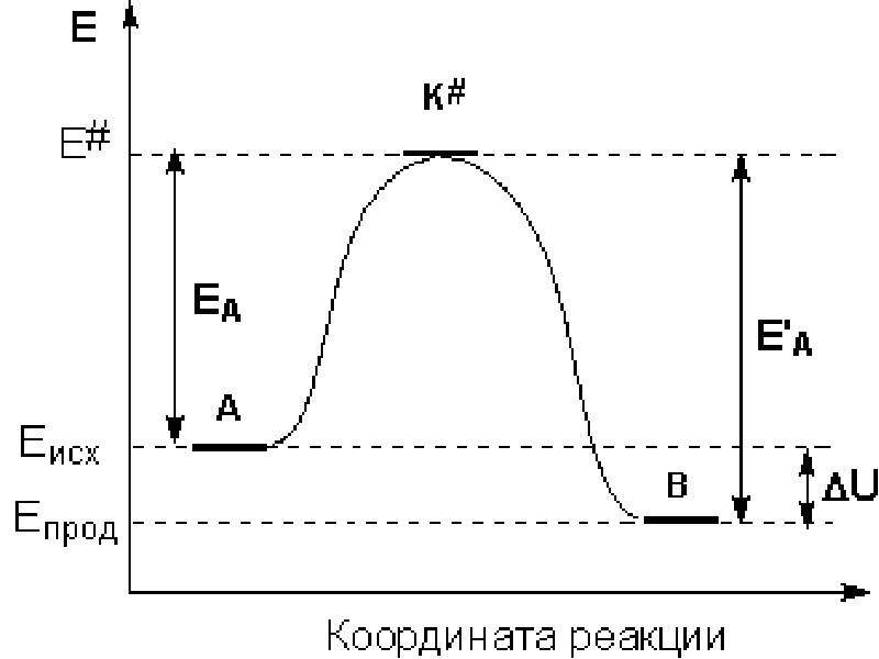 Энергетическая диаграмма химической реакции