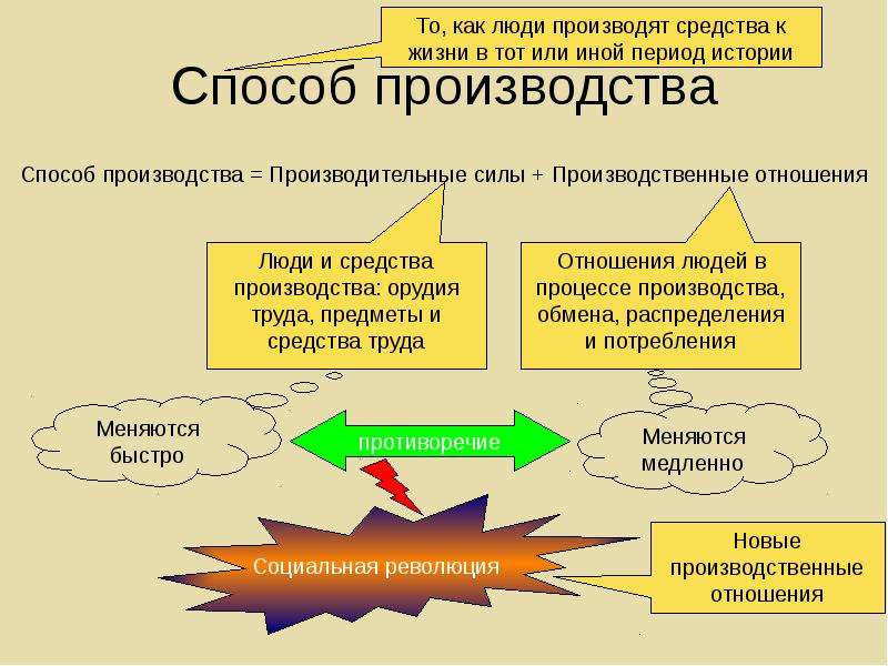 Способ производства производительные силы и производственные отношения. Способы производства по Марксу. Азиатский способ производства. Способ производства Маркс. Способы общественного производства.