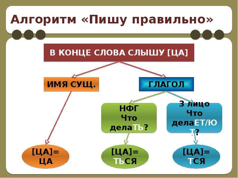 Правописание глаголов 4. Правописание глаголов. Глагол правописание глаголов. Алгоритм правильного написания глаголов. Правописание глаголов 4 класс.