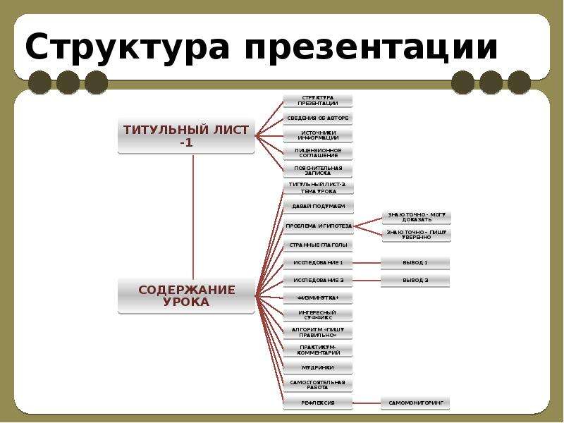 Структура 21. Структура определения презентация. Структура продающей презентации. Структура хорошей презентации. Структура презентации для защиты проекта.