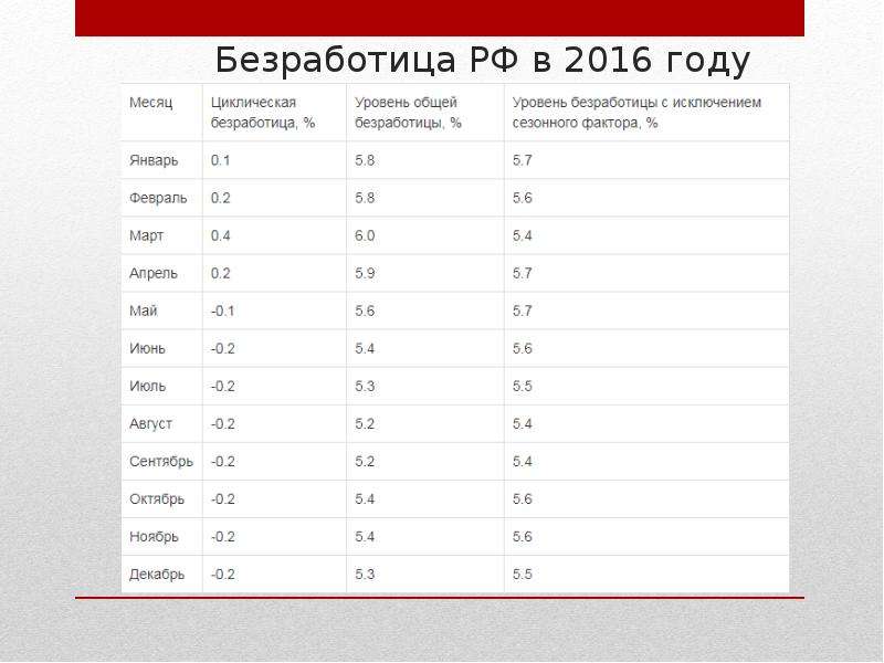 Проект безработица в россии