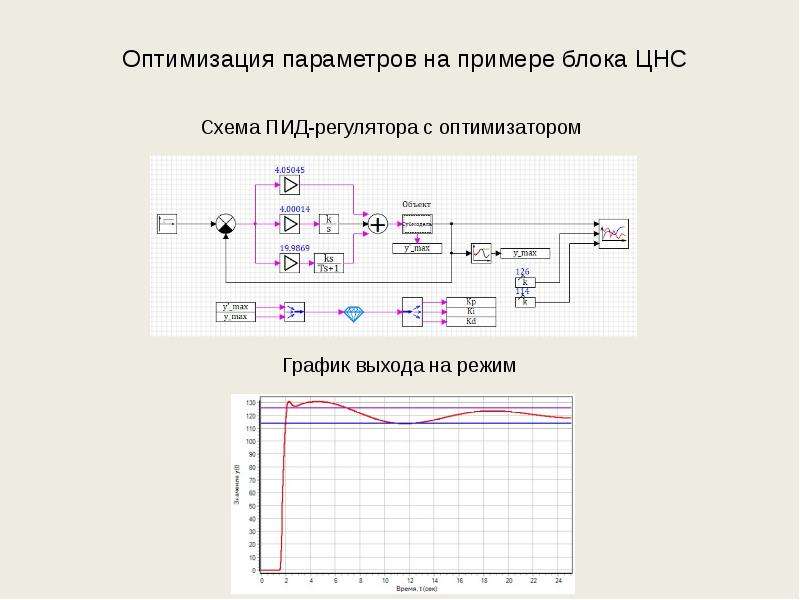 Структурная схема пид регулятора