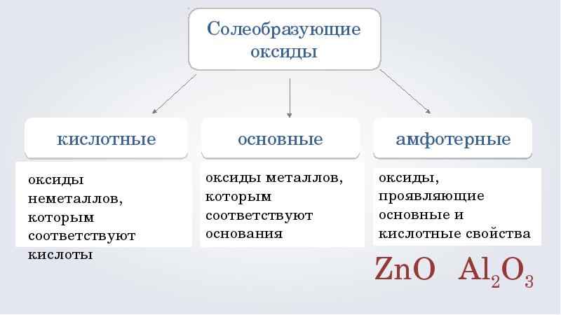 Оксиды несолеобразующие и солеобразующие схема