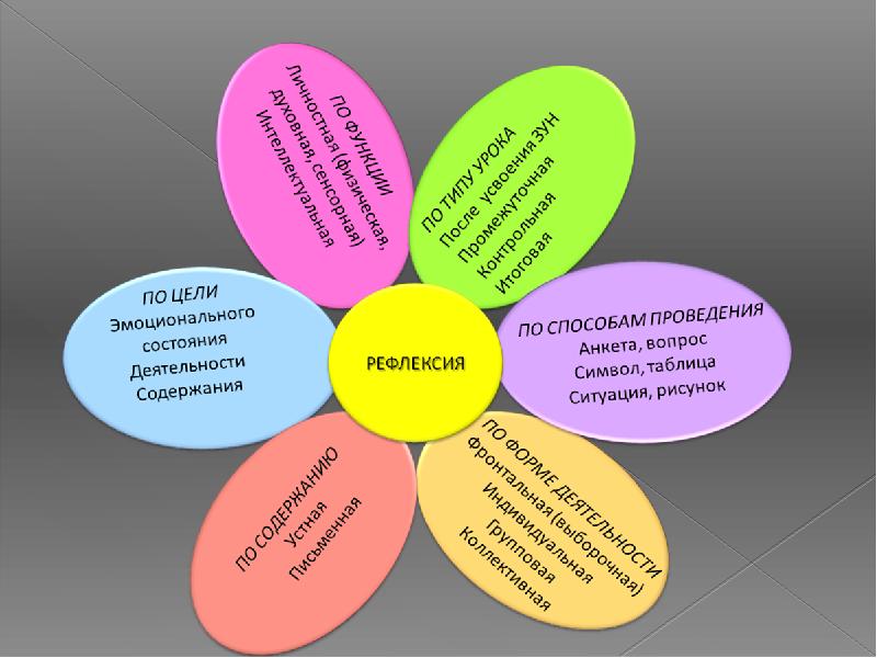 Эмоциональные цели. Рефлексия в методике преподавания. Метод рефлексии в обучении. Рефлексия на лекции. Рефлексия в лагере.