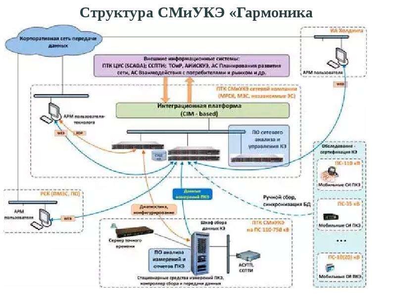 Контроль качества электроэнергии в проекте