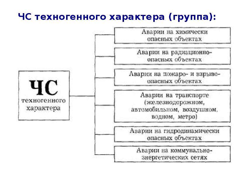 Составить схему виды техногенных катастроф и их причины