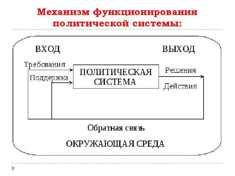 Политическая система общества картинки