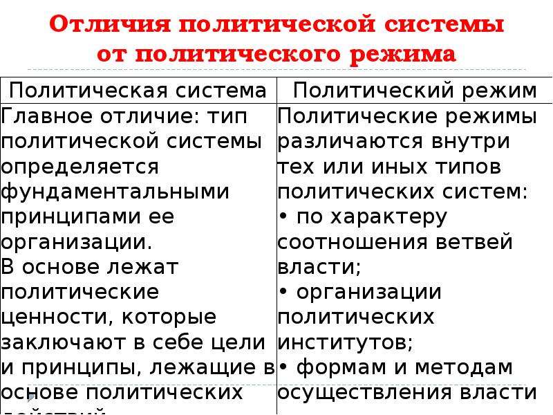 Политические различия. Политический режим и политическая система разница. Различия политических систем. Политическая система и политический режим отличия. Отличие политической системы от политического режима кратко.