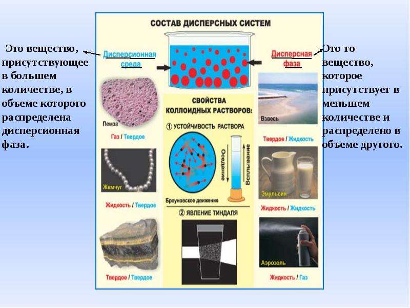 Дисперсная химия. Состав дисперсной системы. Дисперсная система твердого вещества в газе это. Дисперсионная система ГАЗ твердое вещество. Дисперсная система бетона.