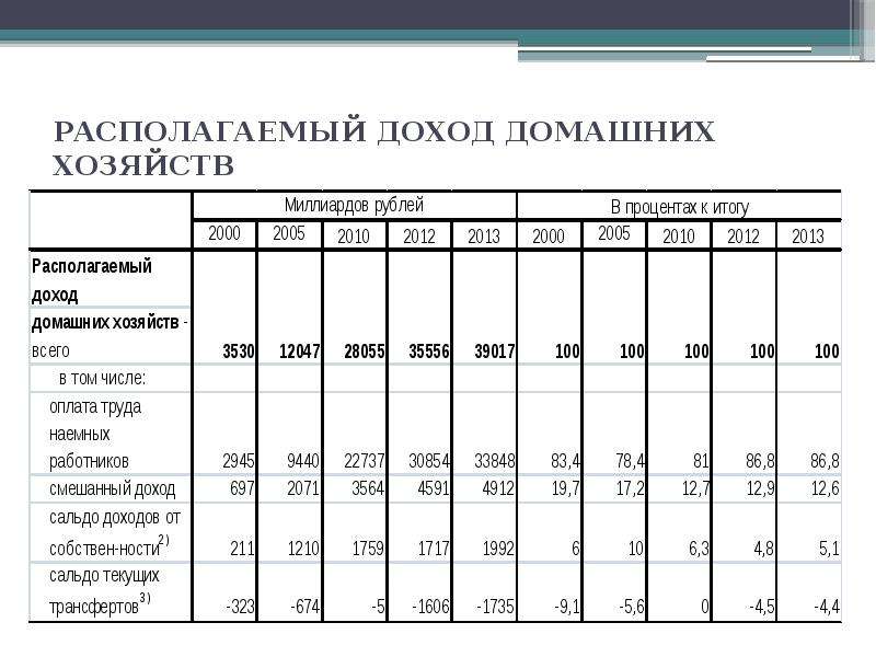 Располагаемый доход