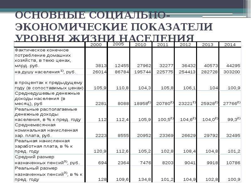 Основные социально-экономические показатели Челябинской области 2010. Основные социально-экономические показатели. Анализ уровня жизни населения.