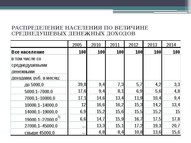 Распределение населения. Среднедушевые денежные доходы это. Среднедушевые доходы населения. Распределение населения по размеру среднедушевого денежного дохода. Среднедушевые денежные доходы населения России.