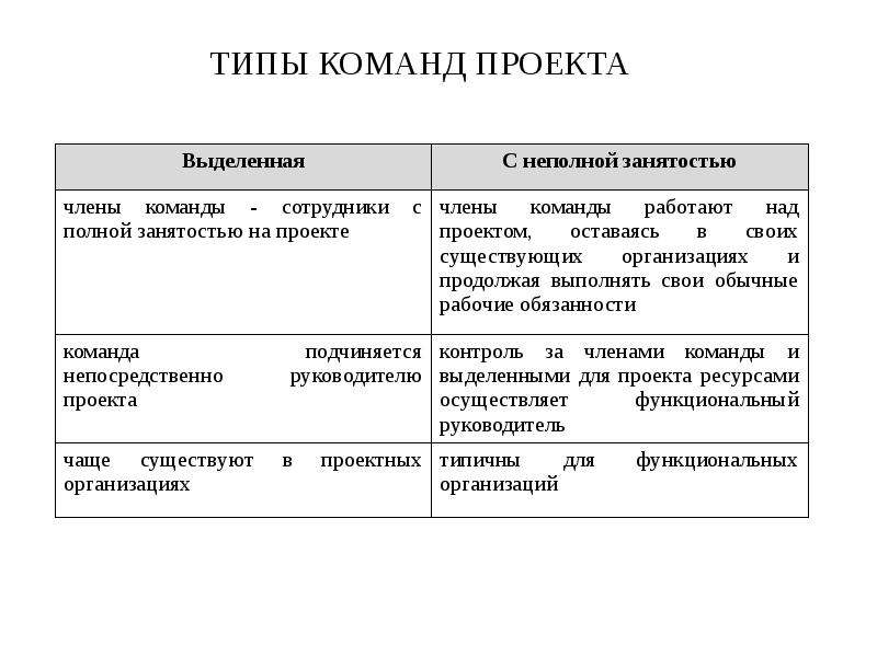 Типы команд проекта