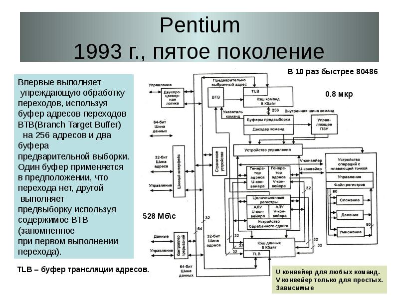 Виды архитектуры процессоров. Архитектура процессора Pentium. Архитектура процессоров АМД схема. Внутренняя архитектура процессора. Аппаратная архитектура процессора.