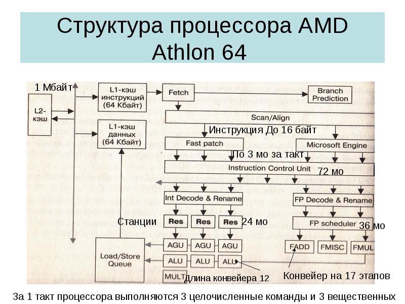 Что такое архитектура процессора