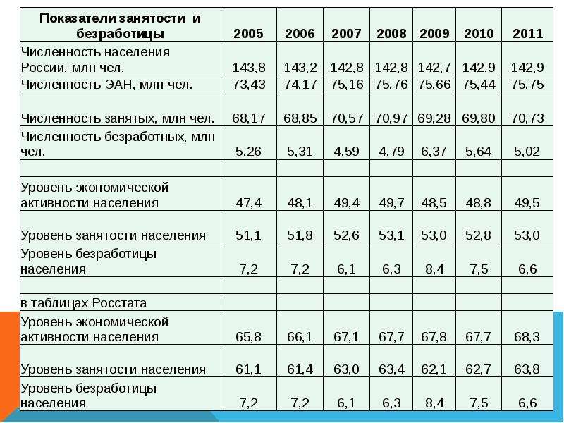 Презентация безработица и инфляция в россии