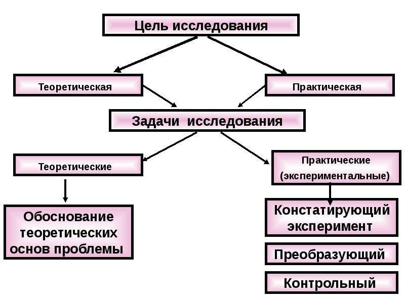 Виды целей исследования. Практические задачи исследования. Теоретические и практические задачи исследования. Обоснование теоретической базы исследования. Обоснование цели и задачи исследования.