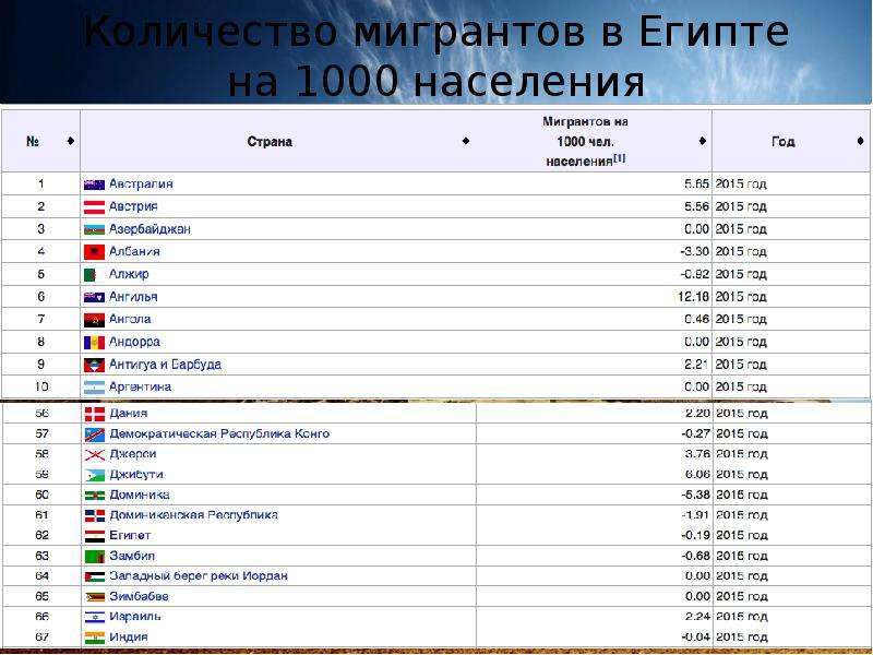 Египет население численность. Численность населения Египта. Численность Египта на 2020. Численность Египта на 2021. Миграции Египта.