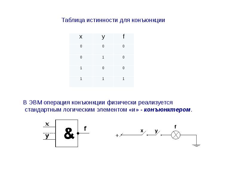 Таблица истинности конъюнкции